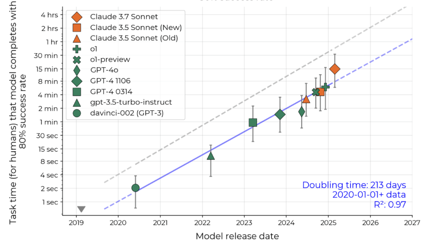 AI's growth over time